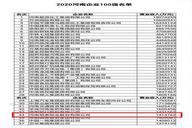 明泰铝业再次入围“2020河南企业100强”榜单