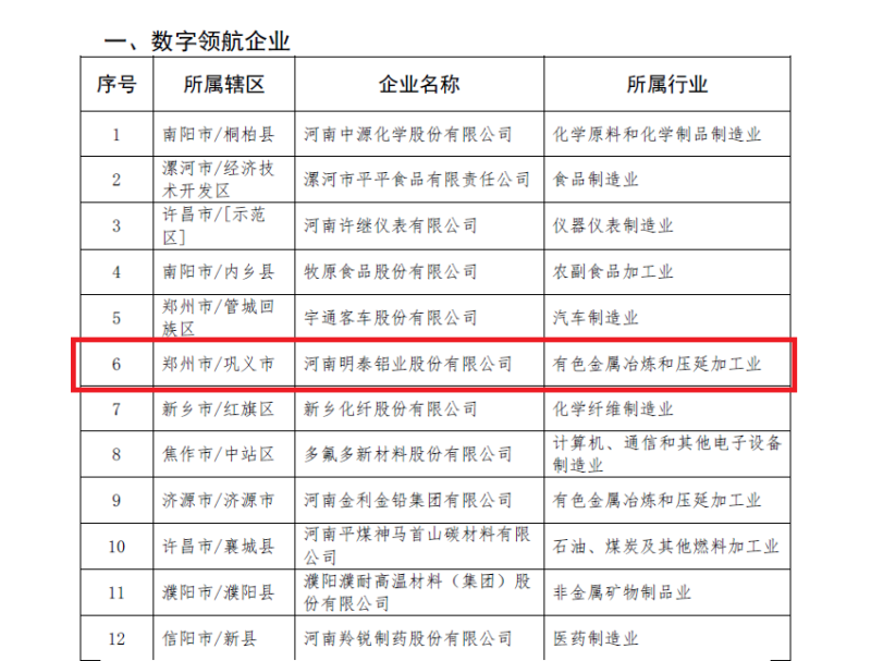 明泰铝业及子公司入选数字领航企业、中小企业数字化转型标杆名单